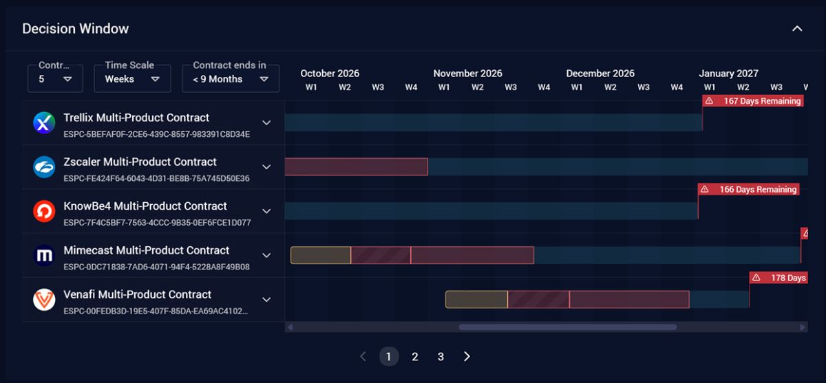 Screenshot showing a decision window timeline in ESProfiler, highlighting the recommended actions and clear scoping to when decision needs to be made.