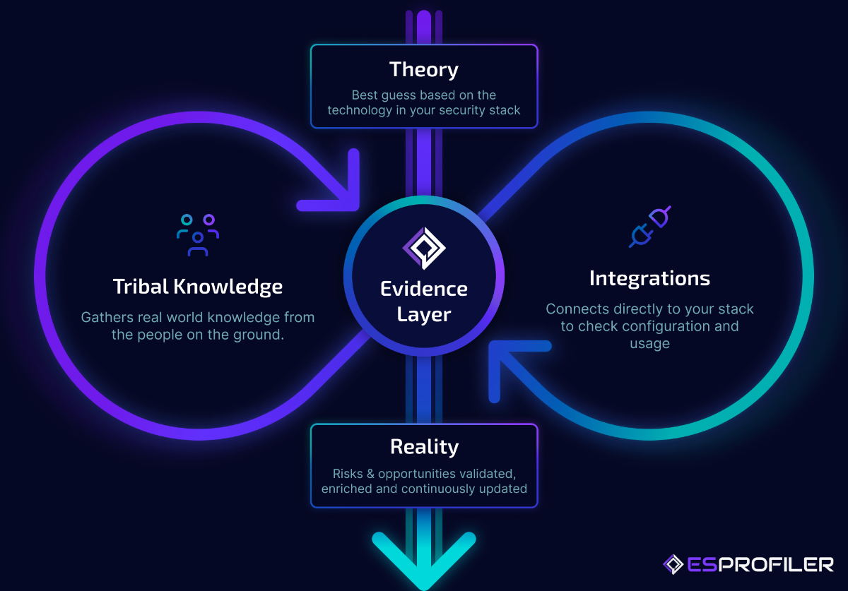 ESProfiler's Evidence Layer combines continuous discovery and validation from the tribal knowledge spread within your organisation and the data pulled directly from your security tooling