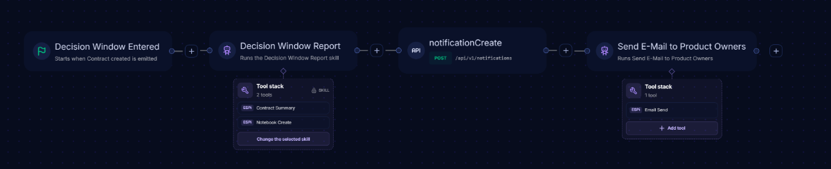 Example workflow built in ESProfiler that automatically produces a "Decision Window" report and distributes it to product owners via e-mail and a platform notification