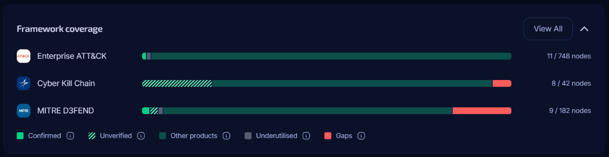 Screenshot from ESProfiler showing how the Tribal Layer findings feedback into your framework coverage - highlighting underutilisation in your security stack